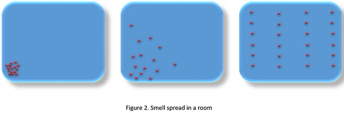 particle motion in smell spread in a room